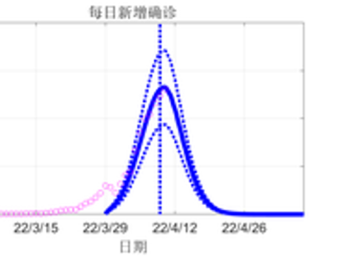 上海本轮疫情开始时间/上海本轮疫情开始时间是多少 上海本轮疫情开始时间/上海本轮疫情开始时间是多少