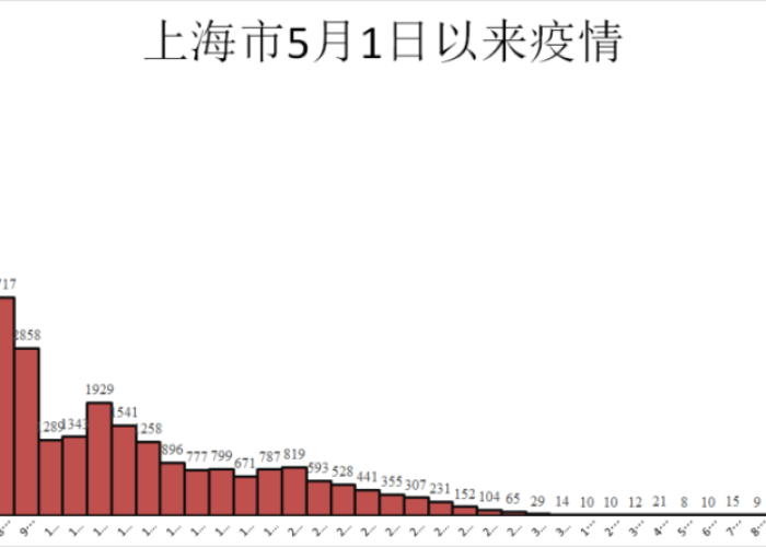 上海疫情什么时候开始/上海疫情啥时候能结束 上海疫情什么时候开始/上海疫情啥时候能结束