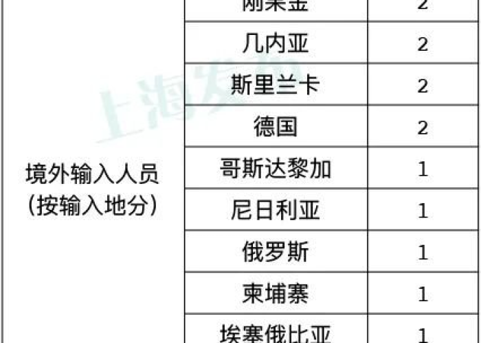 上海疫情是几号开始的疫情情况/上海疫情是几号开始的疫情 上海疫情是几号开始的疫情情况/上海疫情是几号开始的疫情