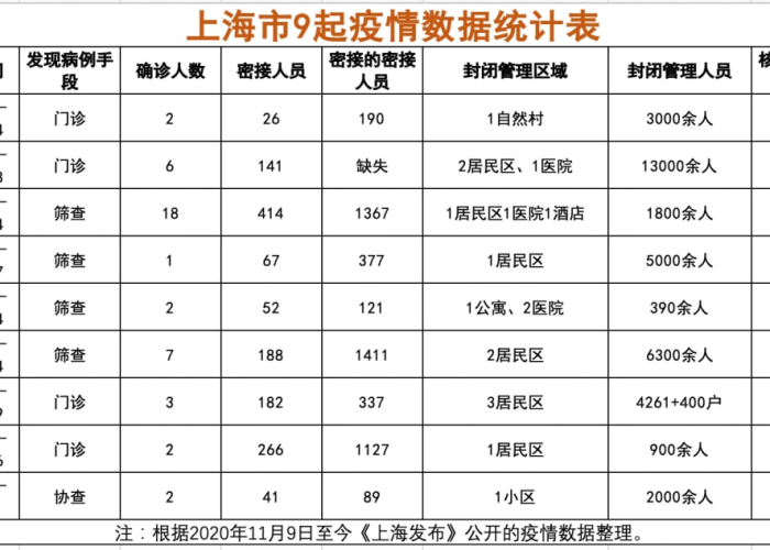 2021上海疫情何时开始/2021上海疫情何时开始爆发