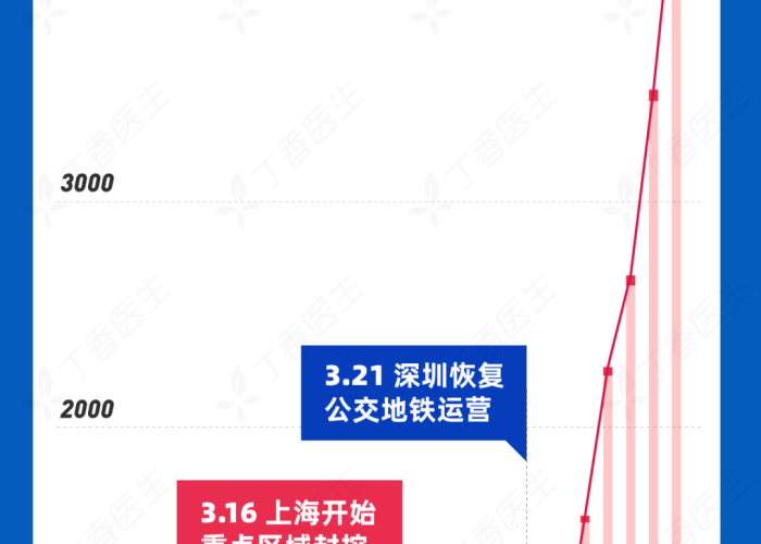 上海疫情时间线,一座超大型城市的抗疫纪实 上海疫情时间线,一座超大型城市的抗疫纪实