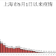 上海疫情什么时候开始/上海疫情啥时候能结束